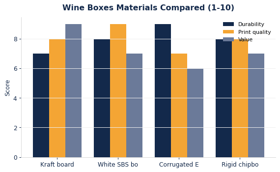 How common wine boxes materials compare on durability, print quality, and value.