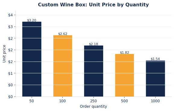 Typical per-unit wine boxes pricing as order quantity increases.