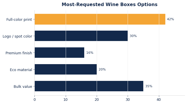 The options buyers request most on custom wine boxes.