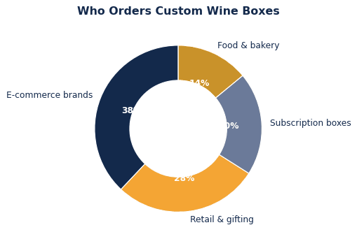 The common ways brands put custom wine boxes to work.