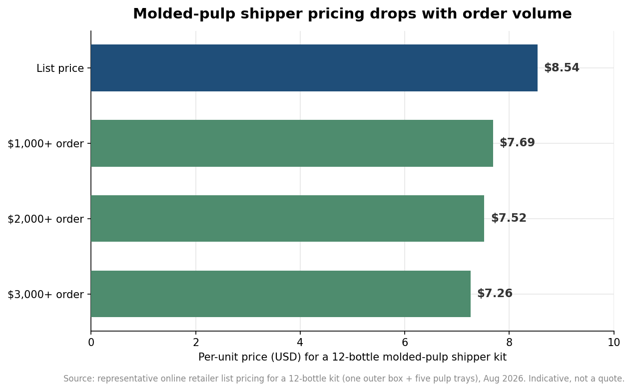 Horizontal bar chart of per-unit price for a 12-bottle molded-pulp wine shipper kit falling from $8.54 list to $7.26 at higher order volumes