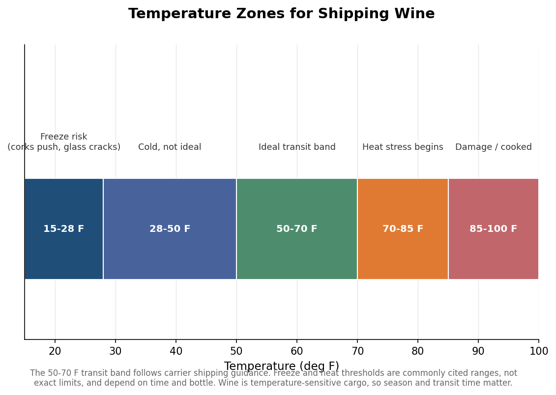 Horizontal band chart of temperature zones for shipping wine, showing freeze risk below 28F, an ideal 50-70F transit band, and heat damage above 85F