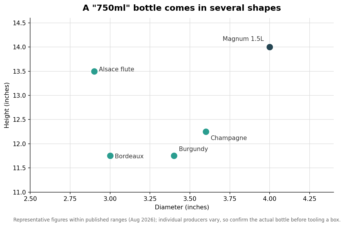 Scatter chart of wine bottle height versus diameter for Bordeaux, Burgundy, Champagne, Alsace flute, and magnum, showing they do not share one shape