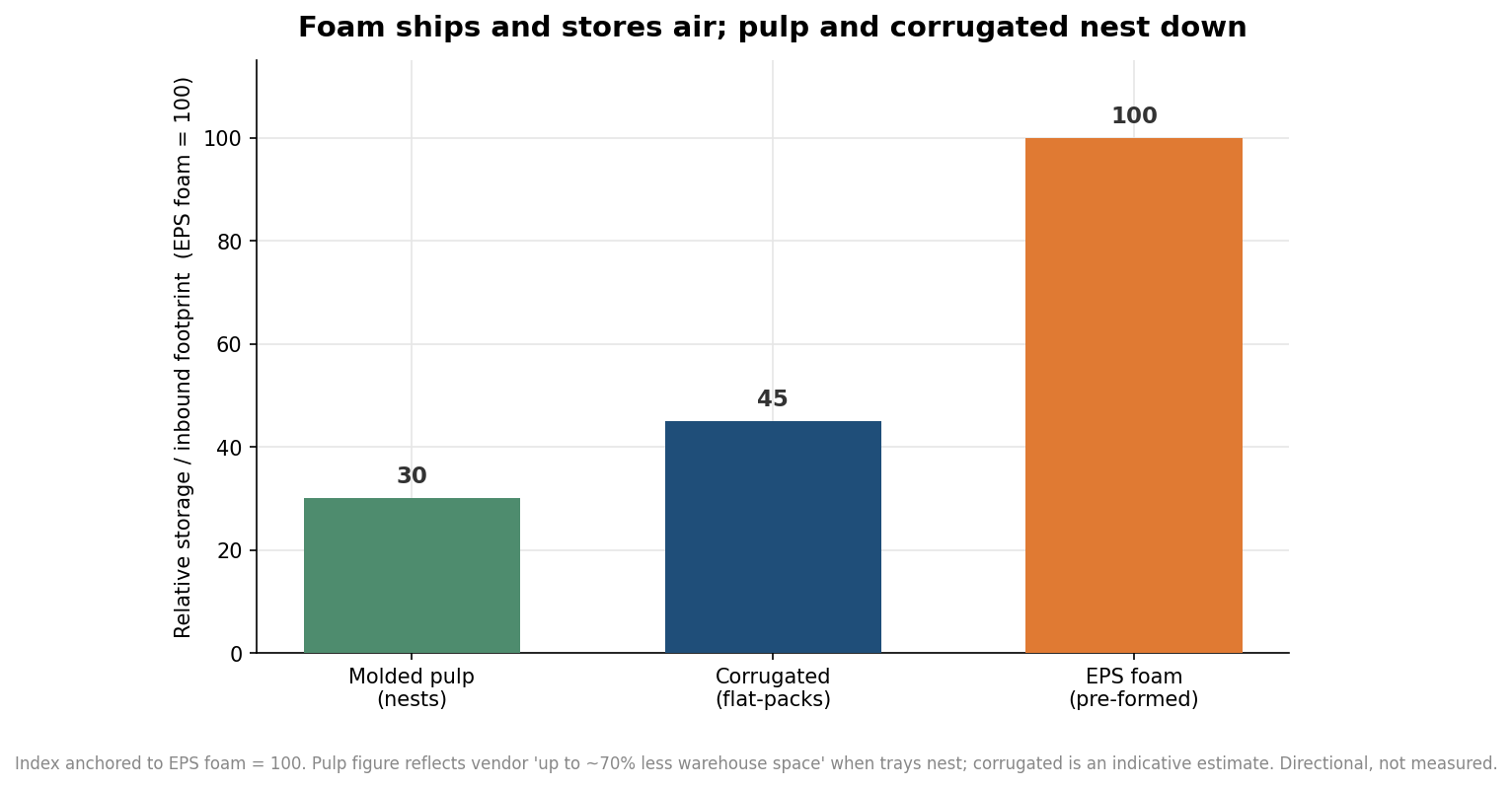 Bar chart comparing relative storage and inbound footprint of molded pulp, corrugated, and EPS foam inserts, indexed to foam at 100