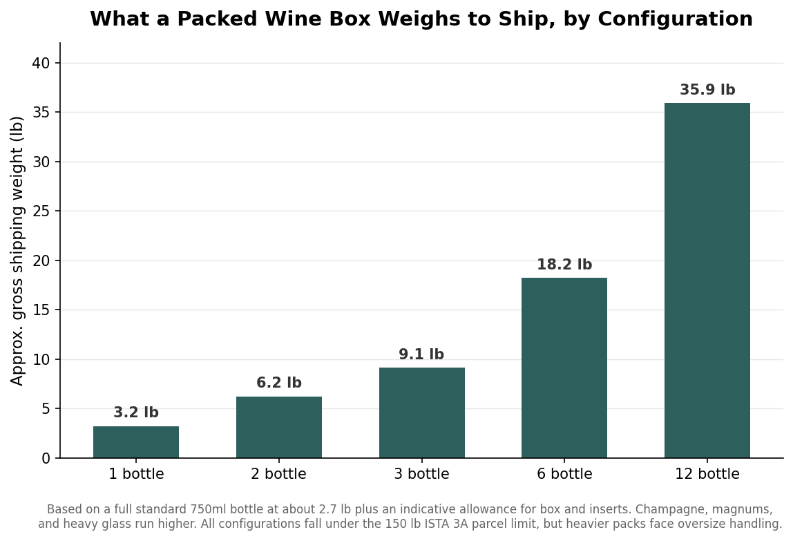 Bar chart of approximate gross shipping weight by wine box configuration, from about 3 pounds for one bottle to about 36 pounds for twelve