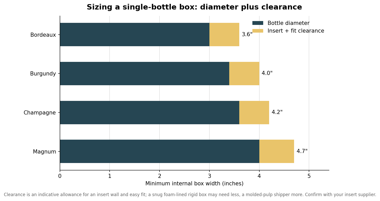 Stacked horizontal bar chart showing minimum internal wine box width as bottle diameter plus insert clearance for Bordeaux, Burgundy, Champagne, and magnum